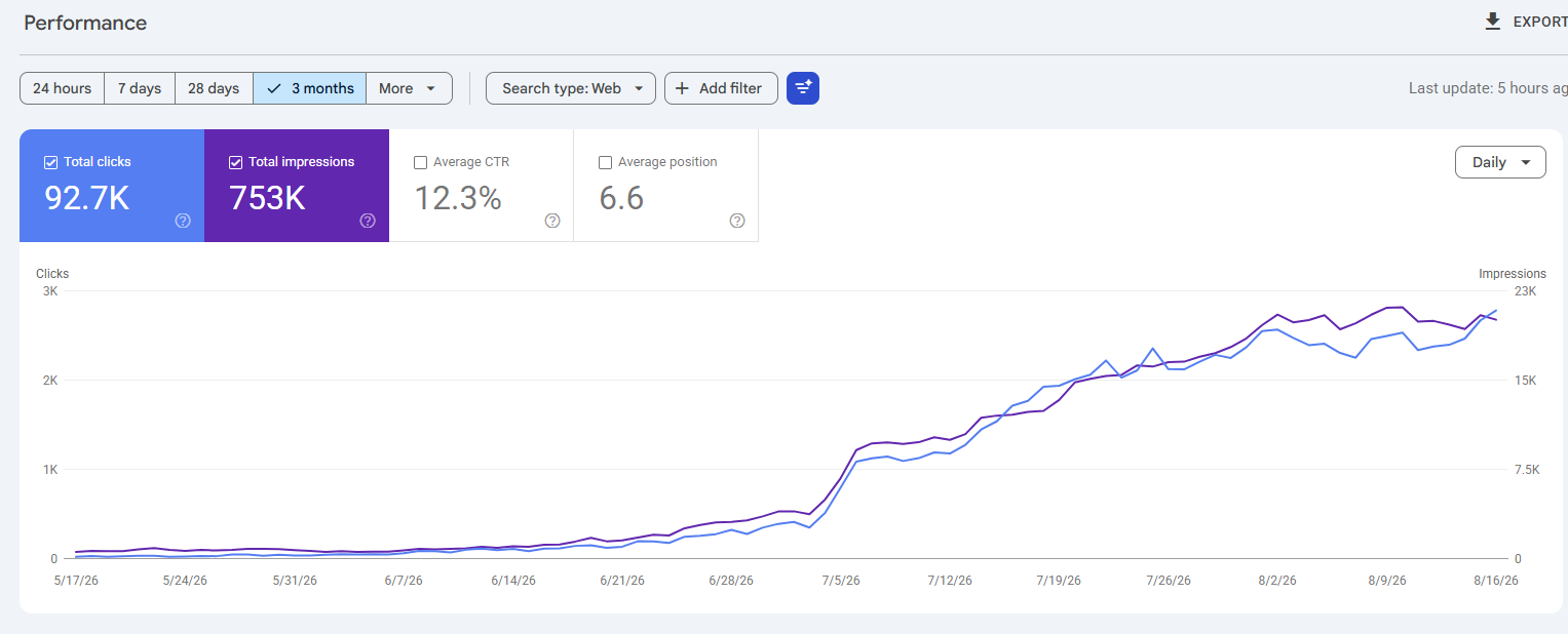 Case study after Google Search Console performance screenshot