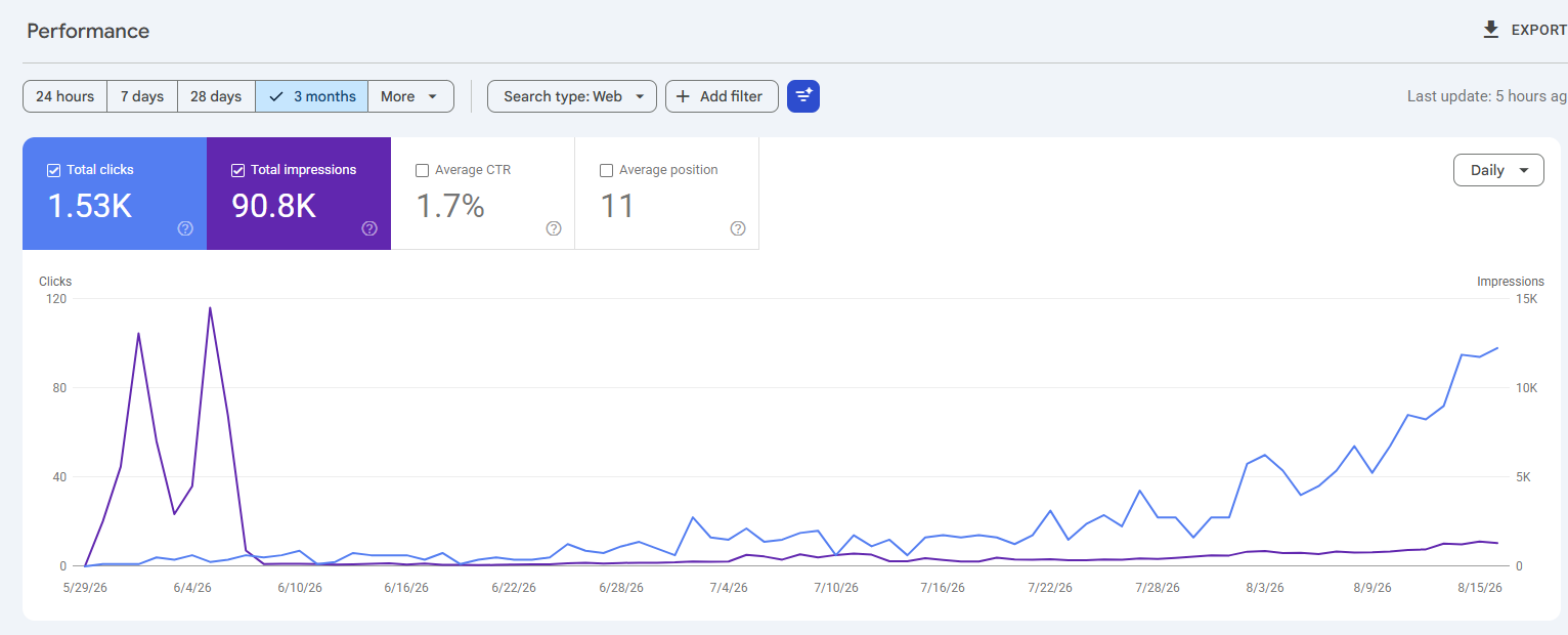 Case study before Google Search Console performance screenshot